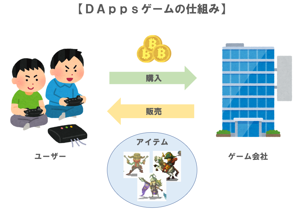 DAppsゲームの仕組み