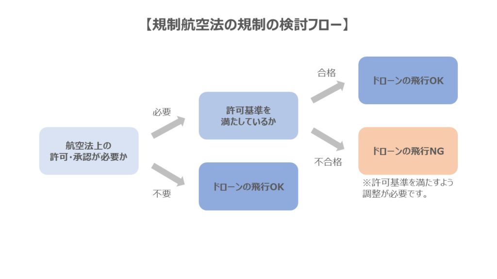規制航空法の規制の検討フロー