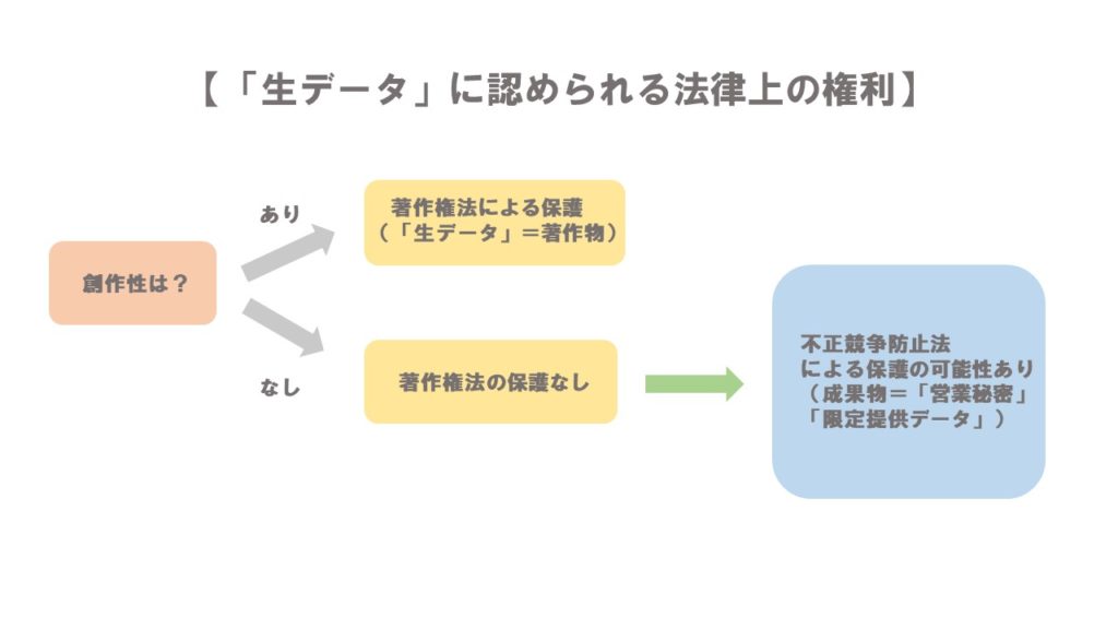「生データ」に認められる法律上の権利