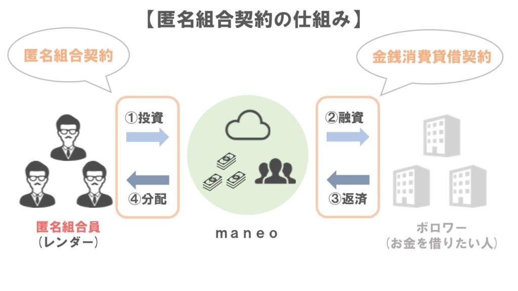 ソーシャルレンディング