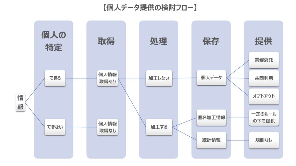個人データ提供の検討フロー