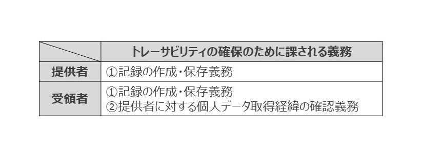 トレーサビリティの確保のために課される義務