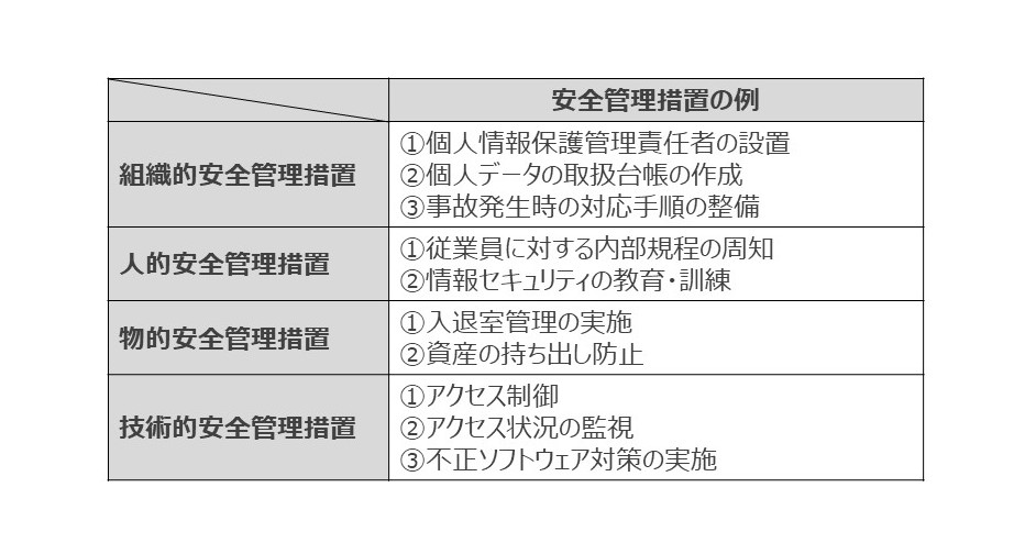個人情報の安全管理措置