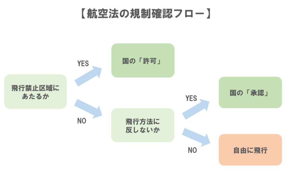 航空法の規制確認フロー