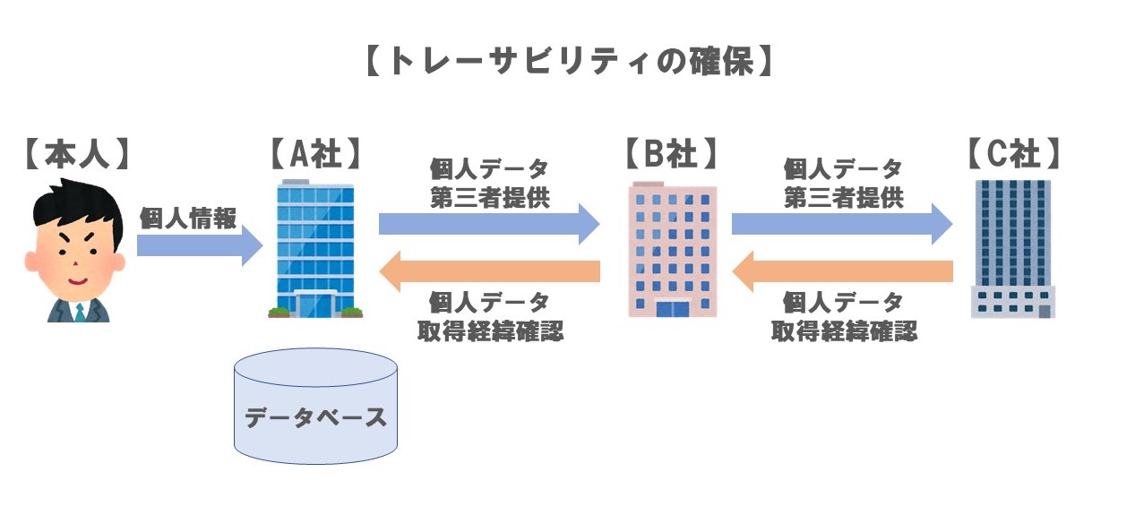 トレーサビリティの確保ver3