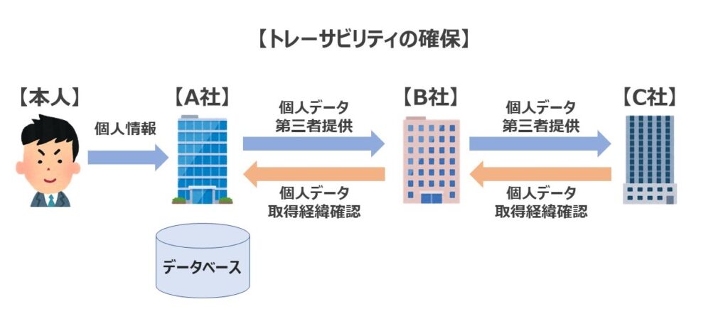 トレーサビリティの確保ver３