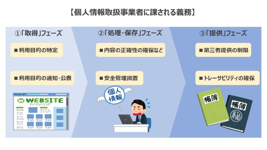 個人情報取扱事業者に課される義務(3つのフェーズに分けて解説)ver2