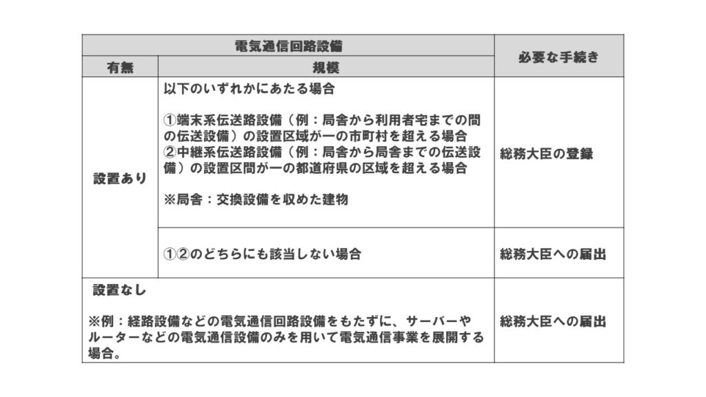 電気通信事業_登録or届出