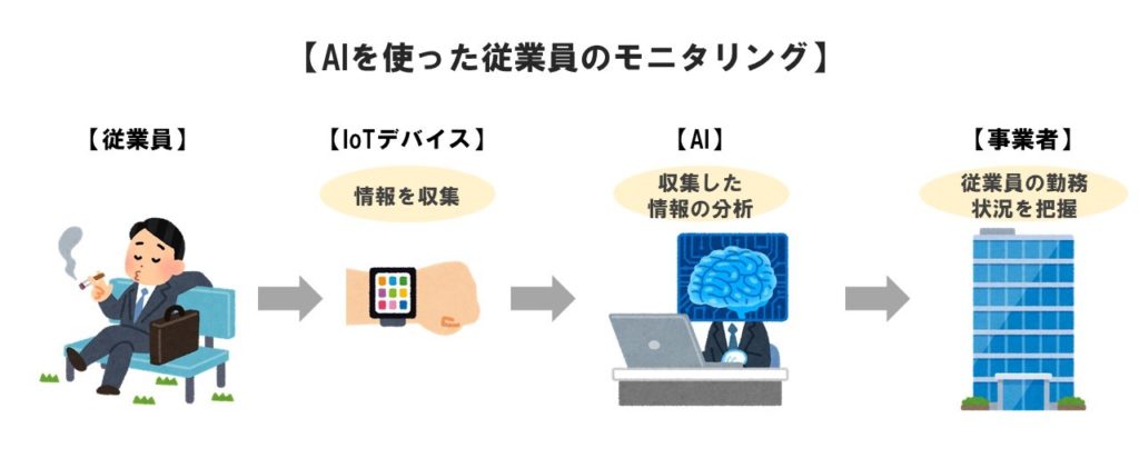 AIを使った従業員のモニタリング