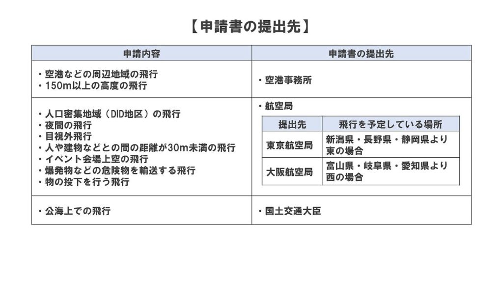 申請書の提出先