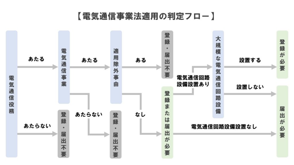 電気通信事業法適用の判定フロー