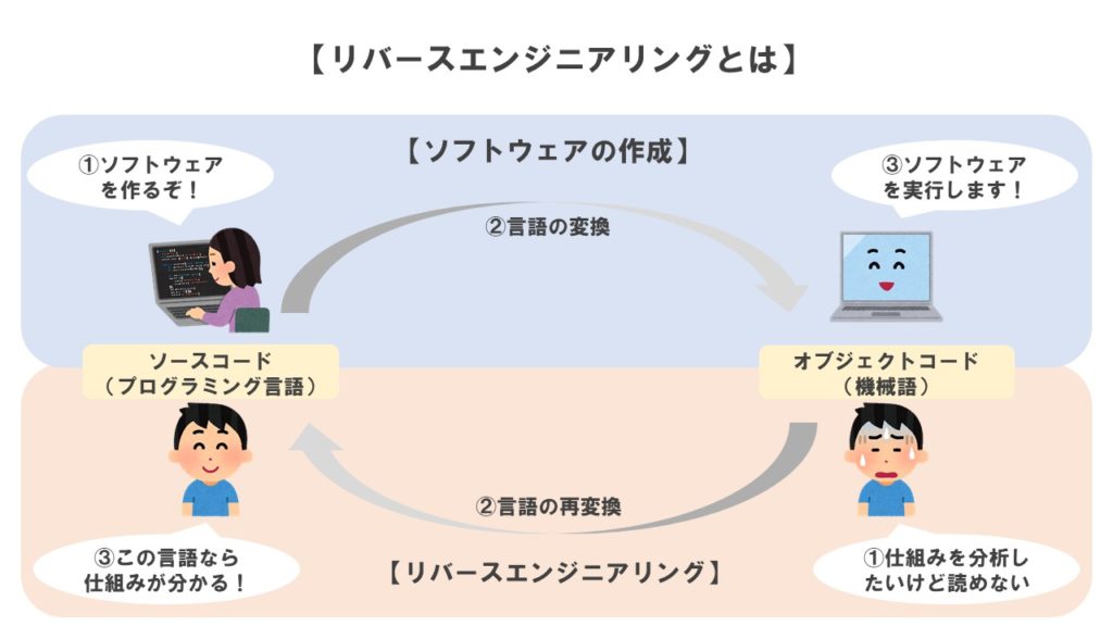 リバースエンジニアリング