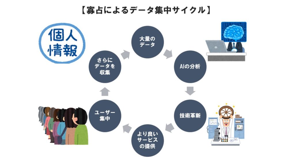 寡占によるデータ集中サイクル