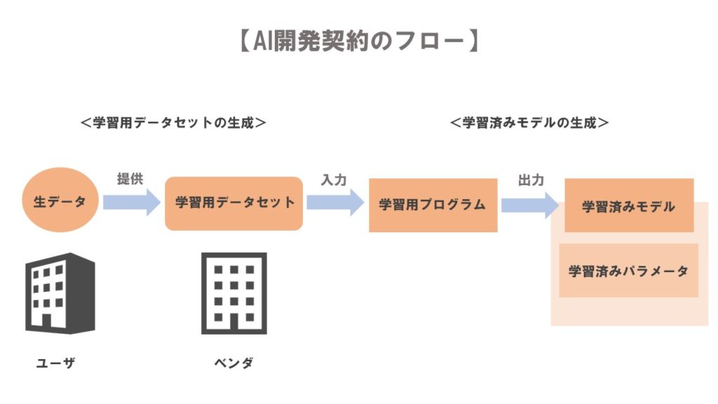 AI開発契約フロー(番号なし)2