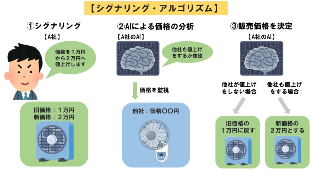 シグナリング・アルゴリズム