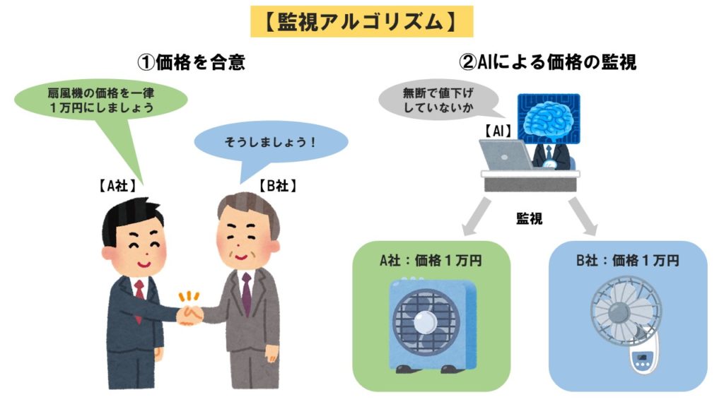 監視アルゴリズム