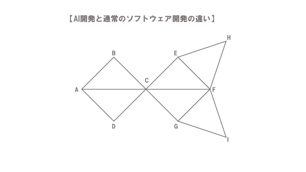 AIと通常のソフトウェア開発の違い