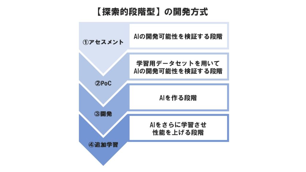 探索的段階型開発方式