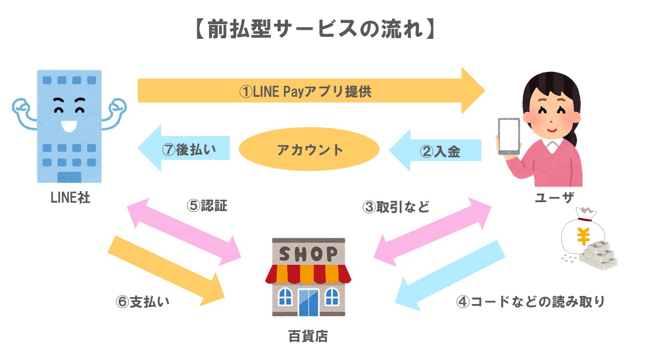 前払い型サービスの流れ