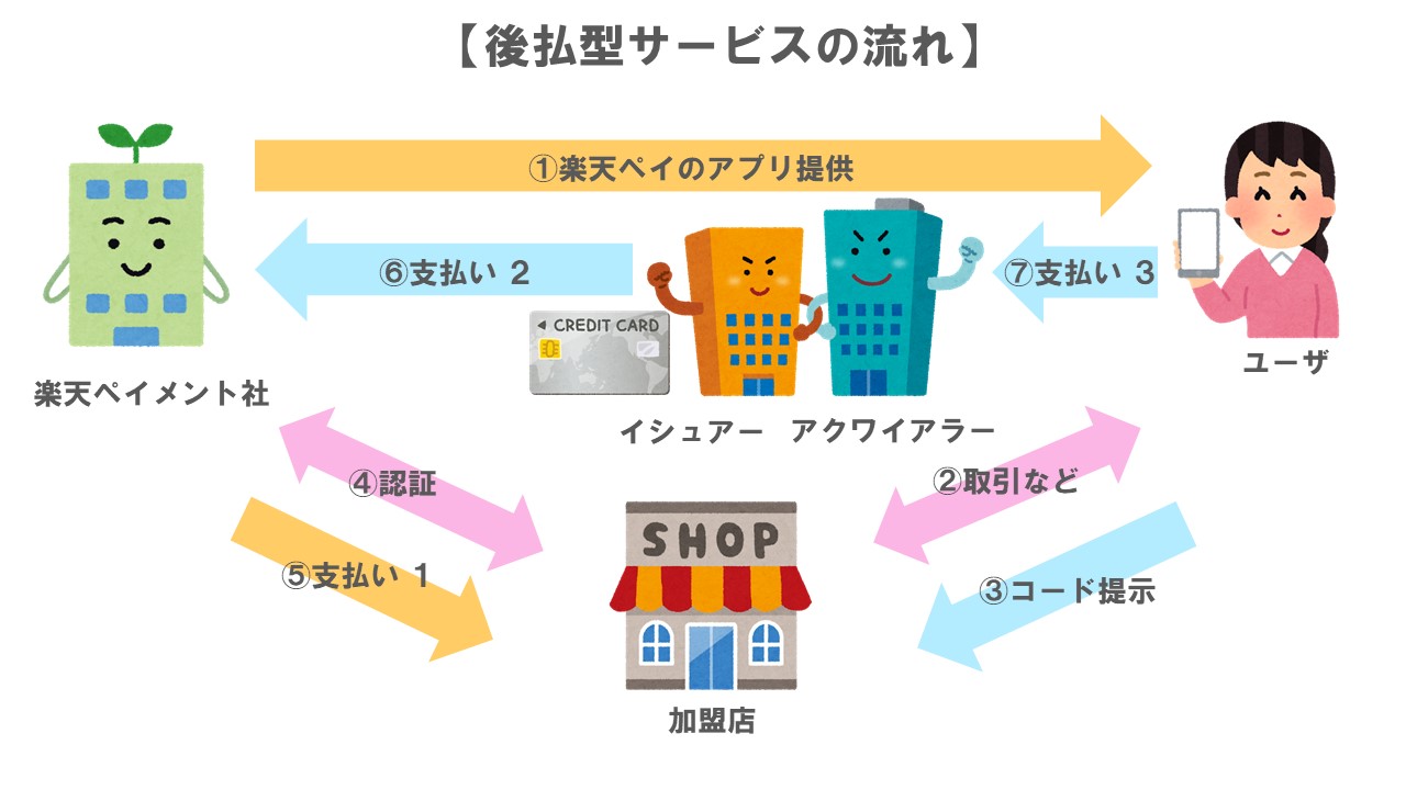 後払い型サービスの流れ