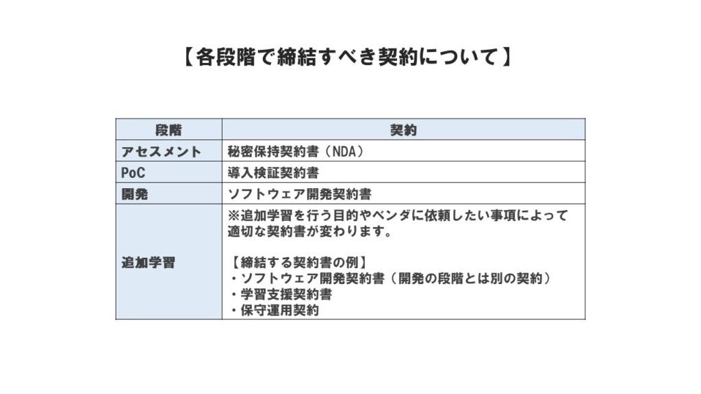 探索的段階型開発方式の各段階で締結すべき契約について