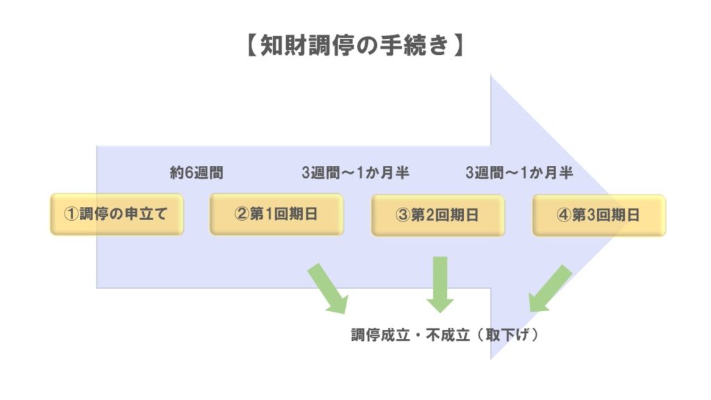 知財調停手続き