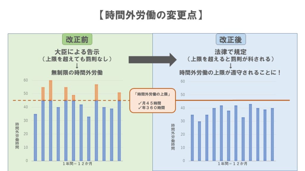 時間外労働の変更点