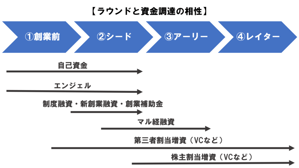 ラウンドと資金調達