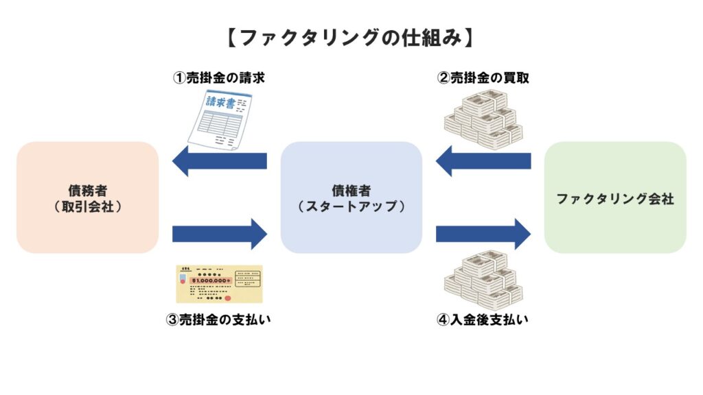 ファクタリングの仕組み