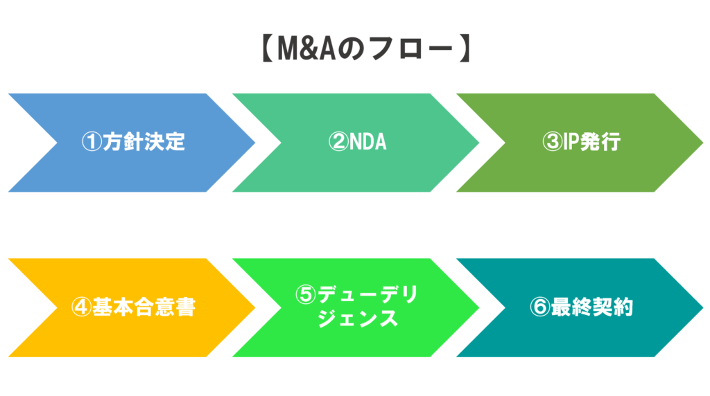 M&A流れ