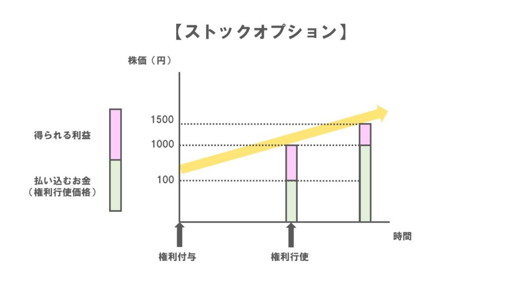 ストックオプション