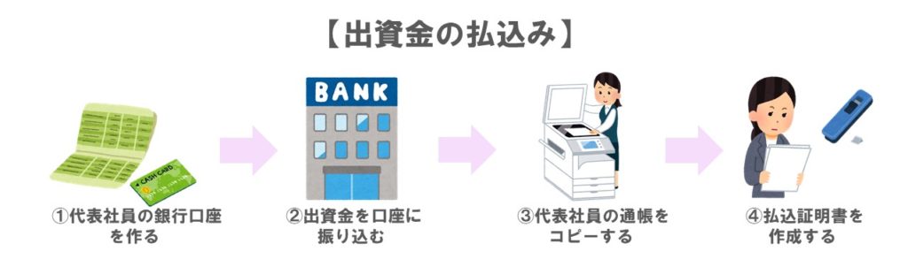 出資金の払い込み