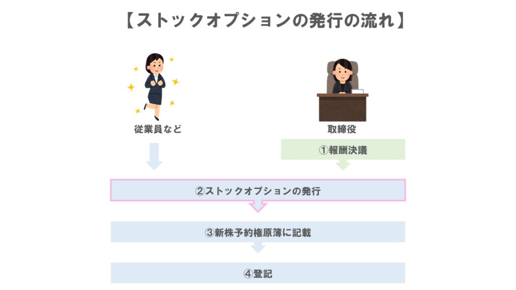 ストックオプションの発行の流れ