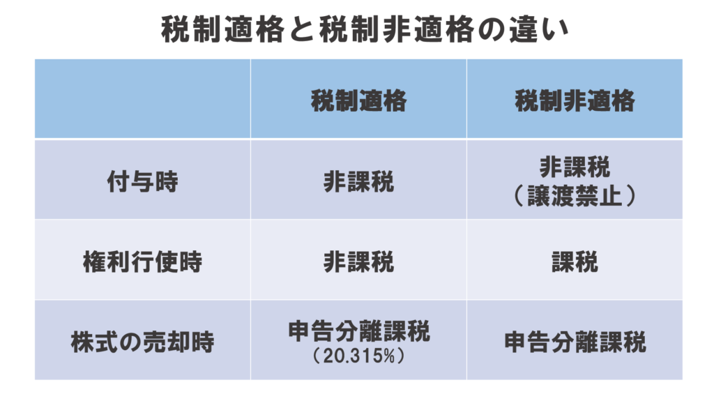 税制適格と税制非適格の違い