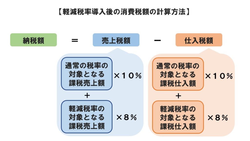軽減税率導入後の消費税額の計算方法
