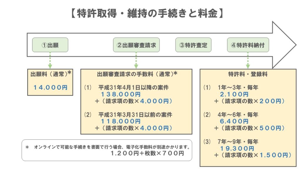 特許取得にかかる費用