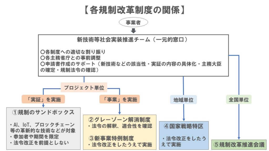 各規制改革の制度
