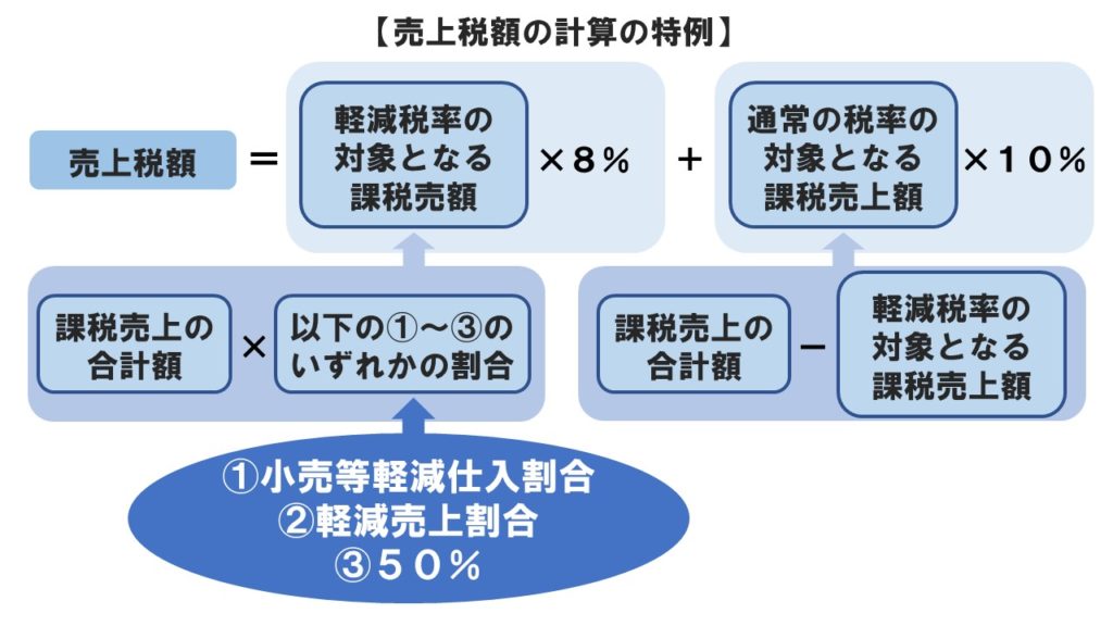軽減税率:売上税額の計算の特例