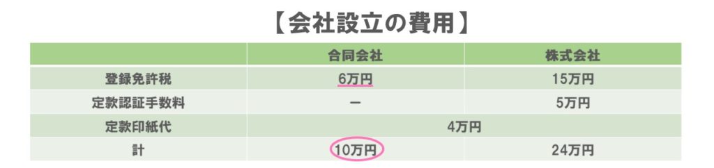 会社設立の費用