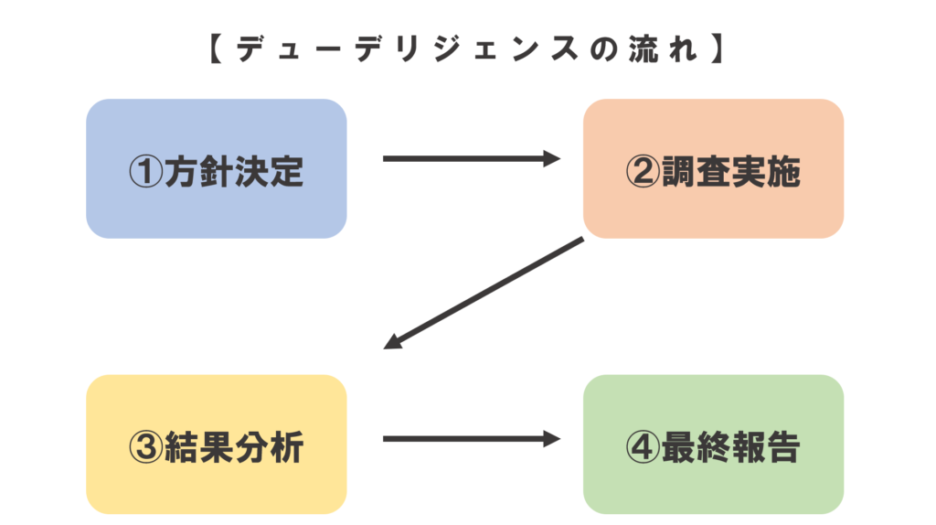 デューデリフロー