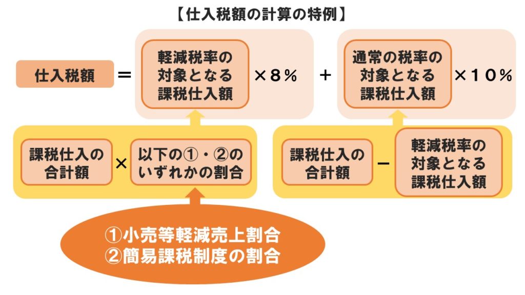 軽減税率:仕入税額の計算の特例