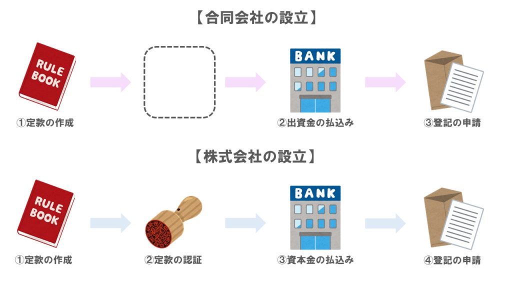 合同会社の設立