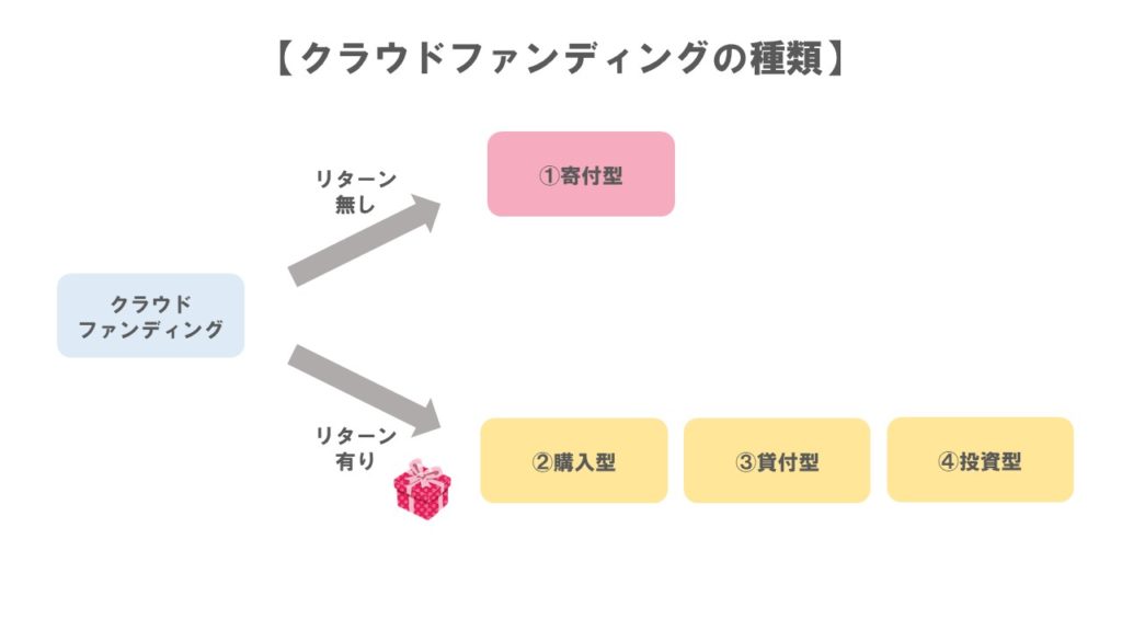クラファン 種類