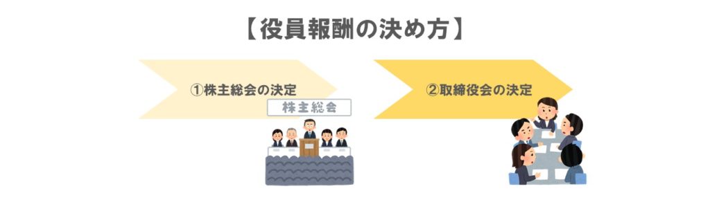 役員報酬の決め方