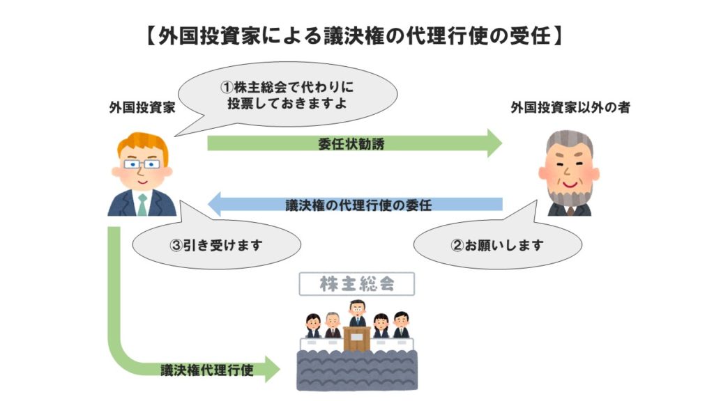 外国投資家による議決権の代理行使の受任