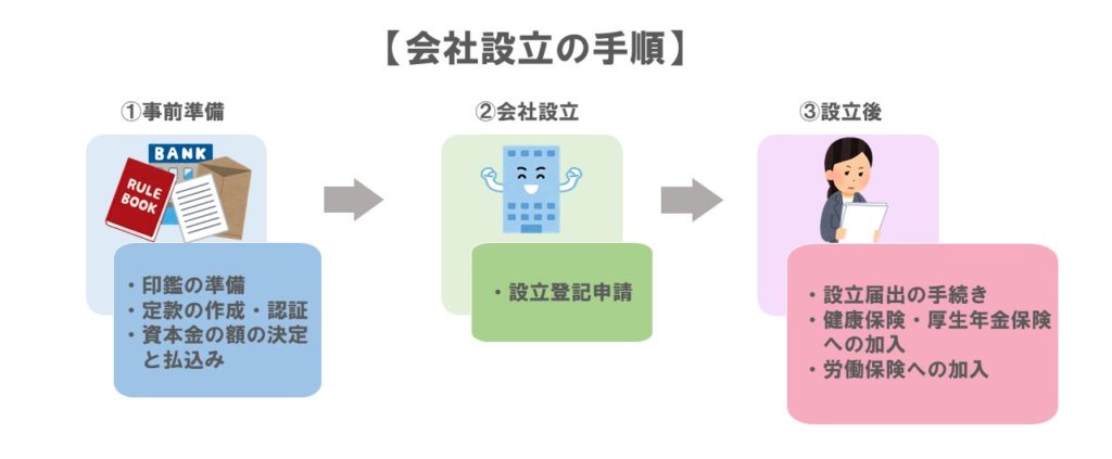 会社設立の手順