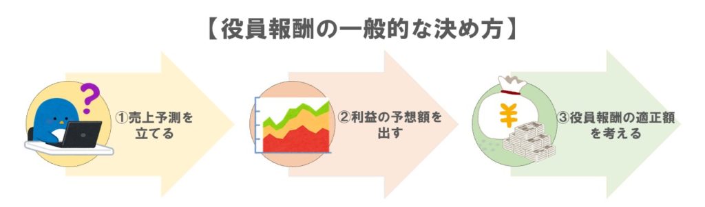 役員報酬の決め方