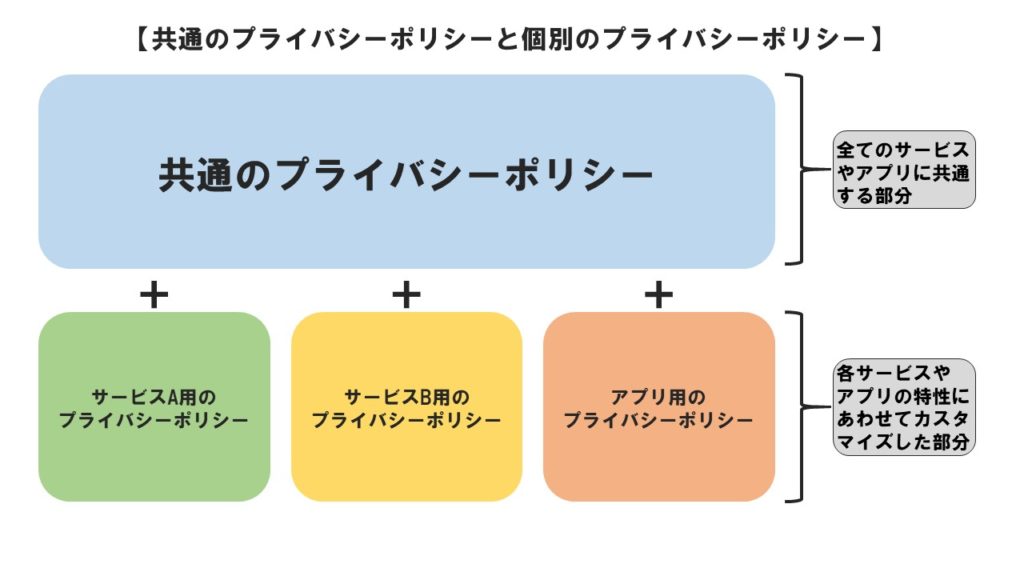 共通のプライバシーポリシーと個別のプライバシーポリシー