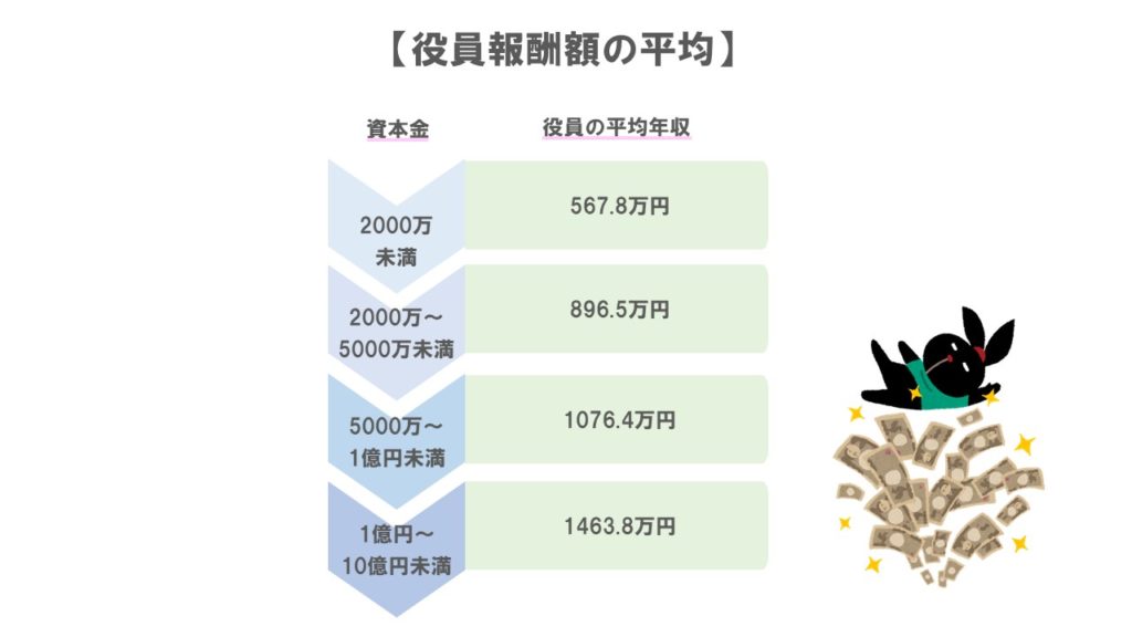 役員報酬額の平均
