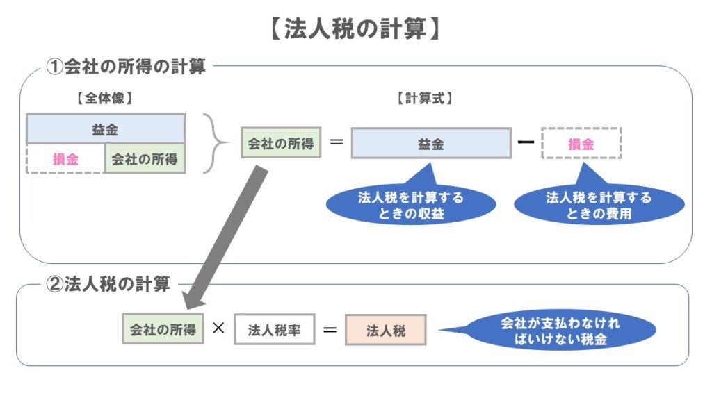 法人税の計算